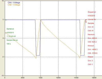 Low Frequency Data log